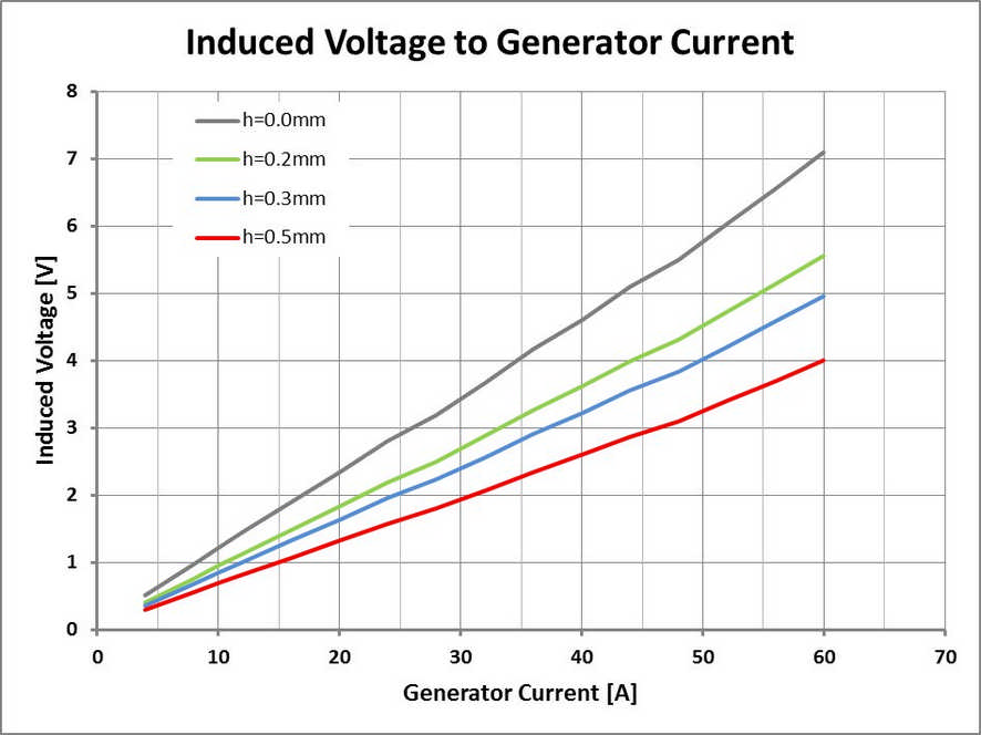 Induced voltage